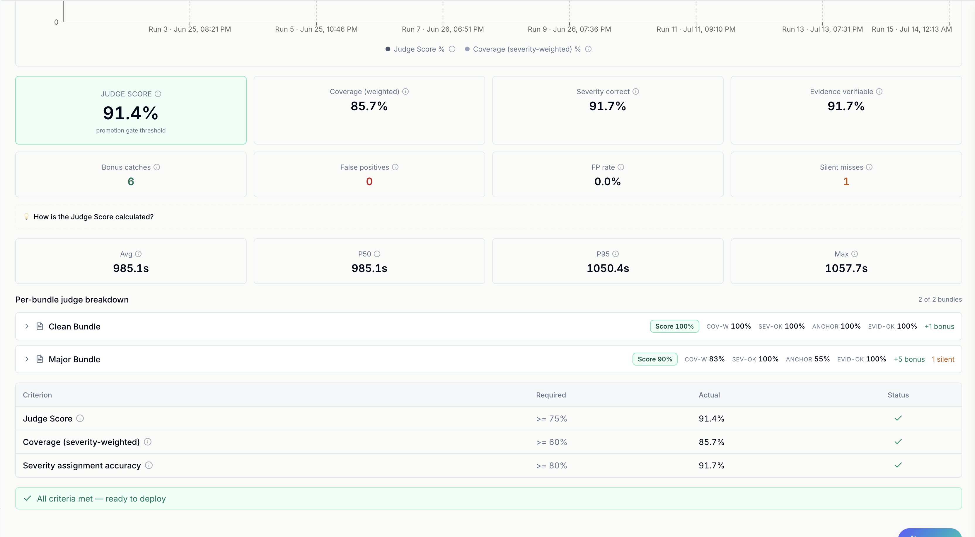 Testing run showing judge score against the promotion-gate threshold, per-bundle breakdown, and all criteria met — ready to deploy